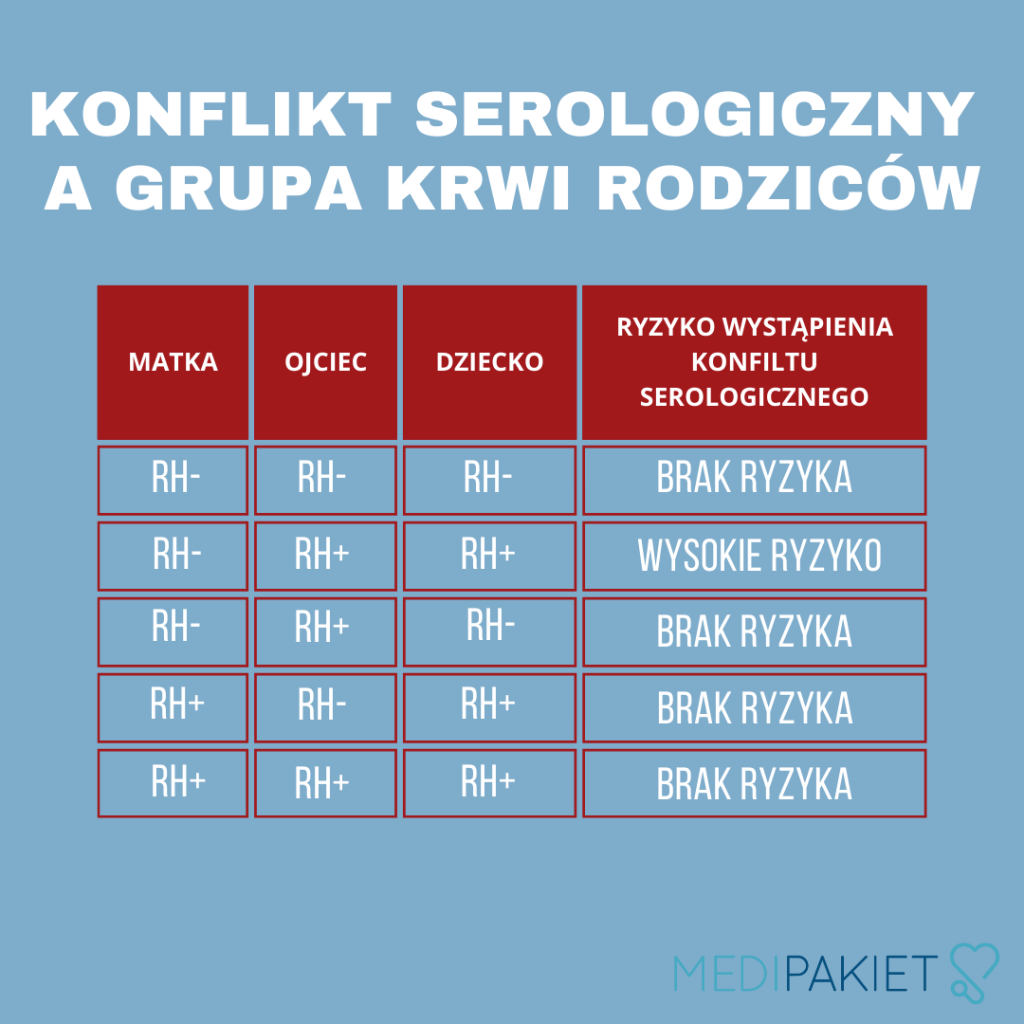 konflikt serologiczny tabela i grypy krwi